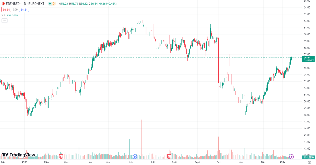graphique performance action edenred 2023