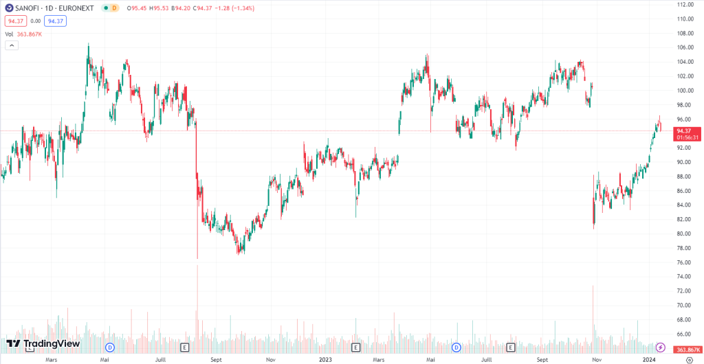 graphique performance action sanofi 2023