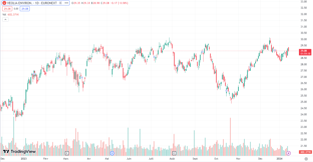 graphique performance action veolia 2023